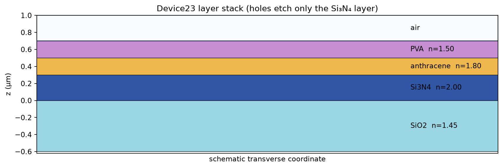 Device23 layer stack