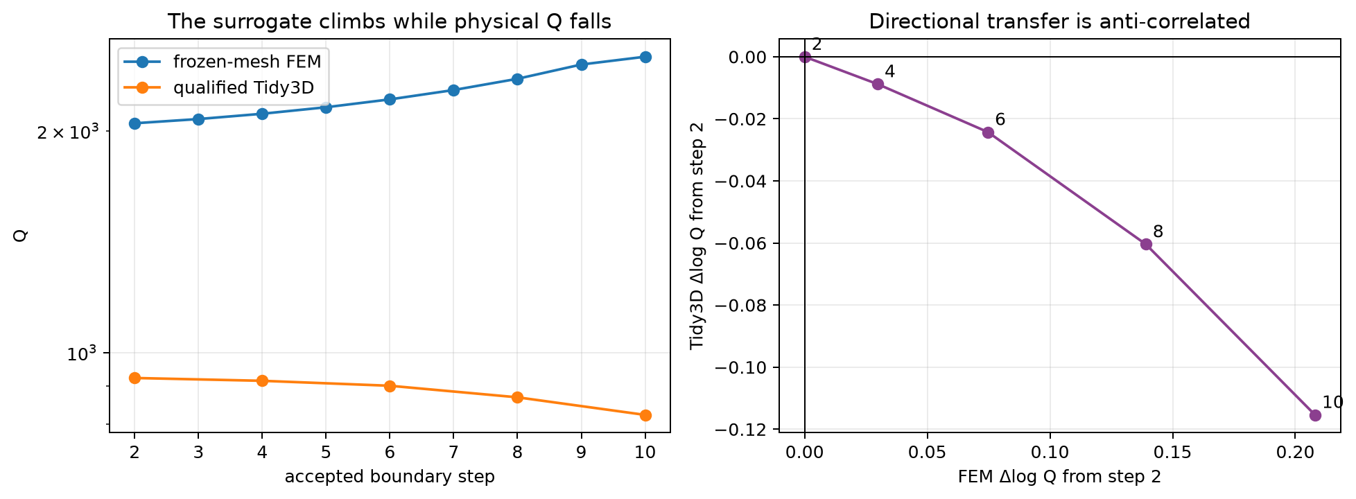 Matched surrogate and Tidy3D trajectory