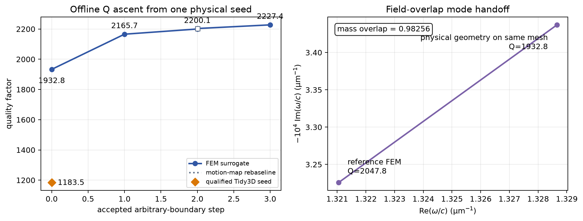 Corrected mode handoff and offline Q trajectory