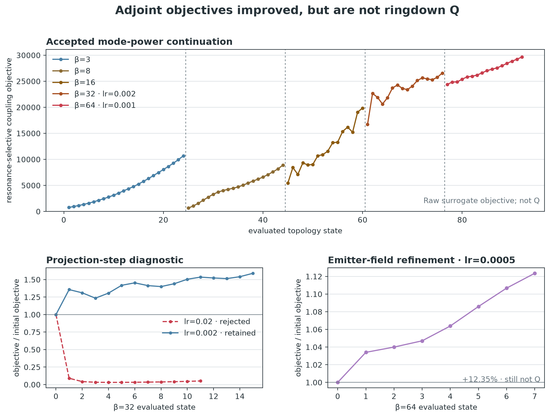 Adjoint objective histories, including the rejected high-learning-rate projection step and final emitter-field refinement