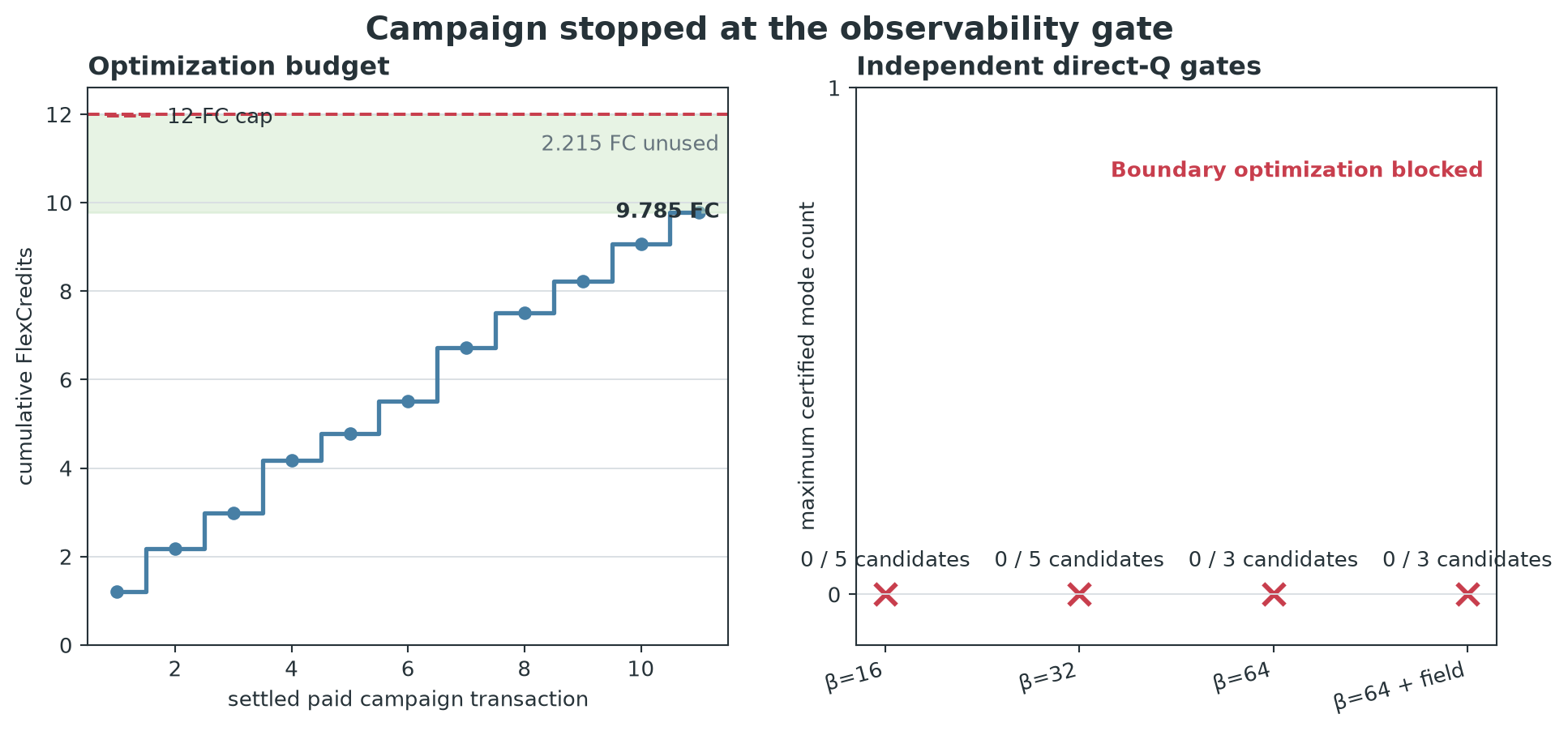The cumulative cost stayed below 12 FC, while all four direct-Q gates certified zero modes