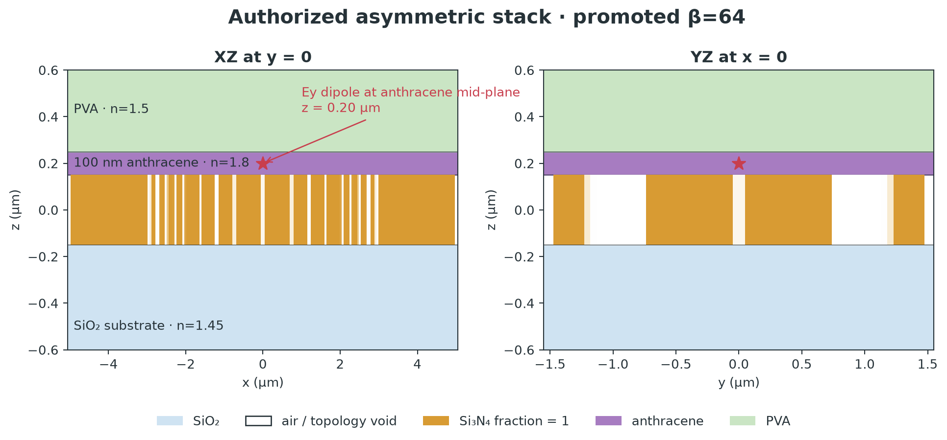 Final retained XZ and YZ cross-sections showing SiO2, patterned Si3N4 and air, 100 nm anthracene, PVA, and the embedded emitter