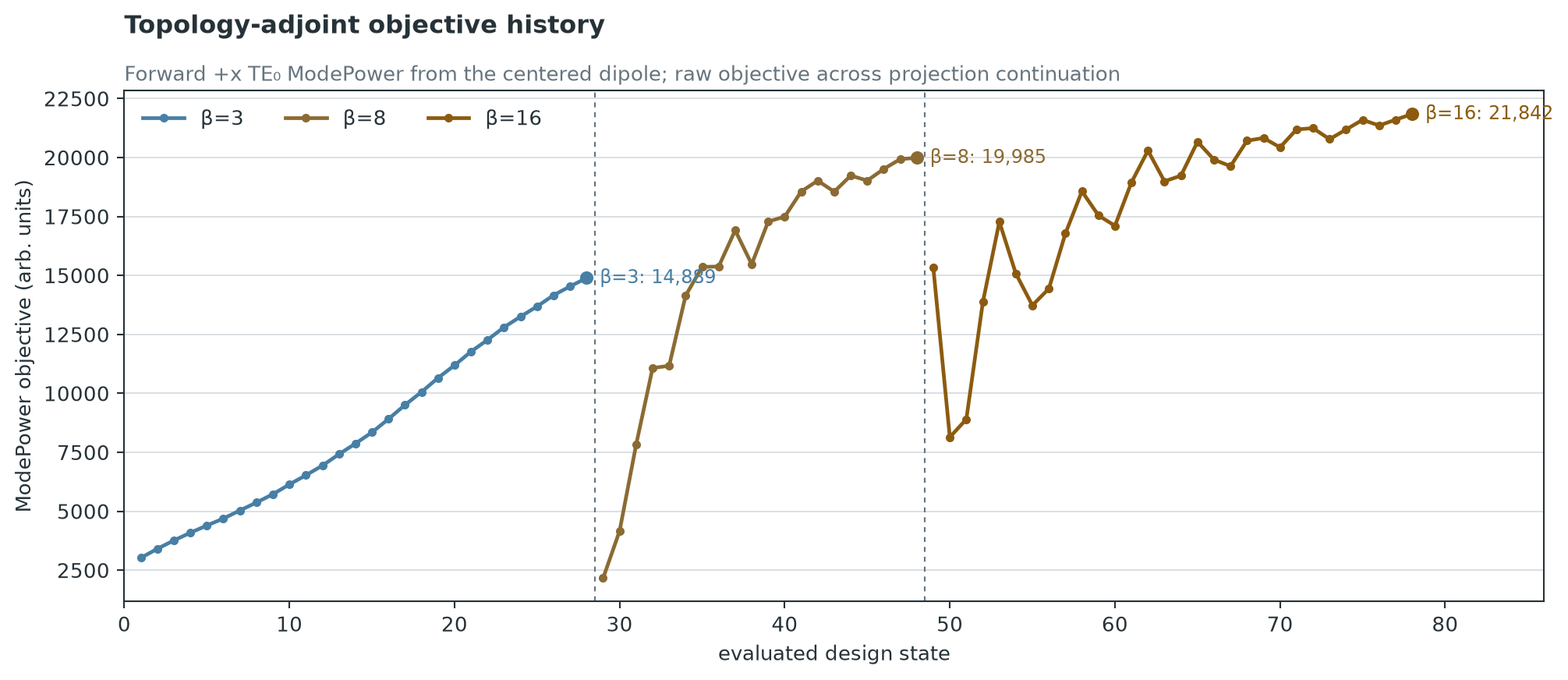 Raw topology-adjoint objective versus evaluated design state across beta-3, beta-8, and beta-16 continuation