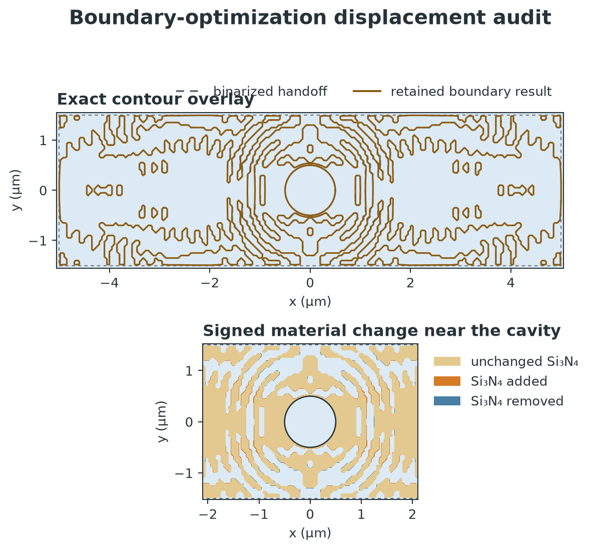Exact baseline and retained boundary contours, followed by a signed material-change map around the aperture