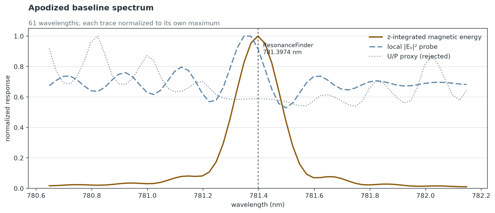 Normalized apodized magnetic energy, local field probe, and rejected U over P proxy across wavelength