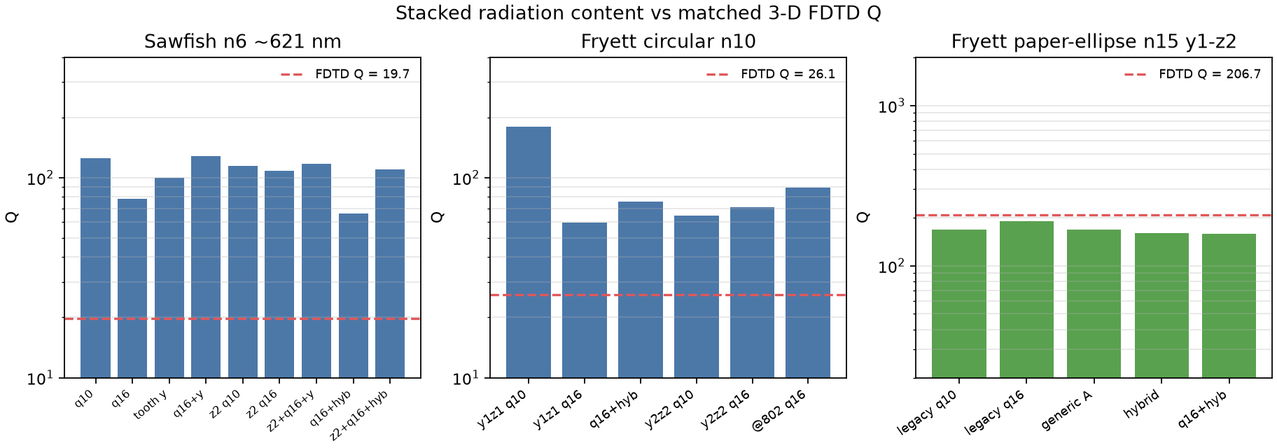 stacked radiation