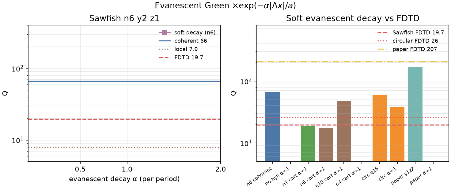 evanescent decay