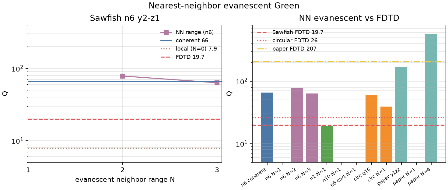 evanescent range