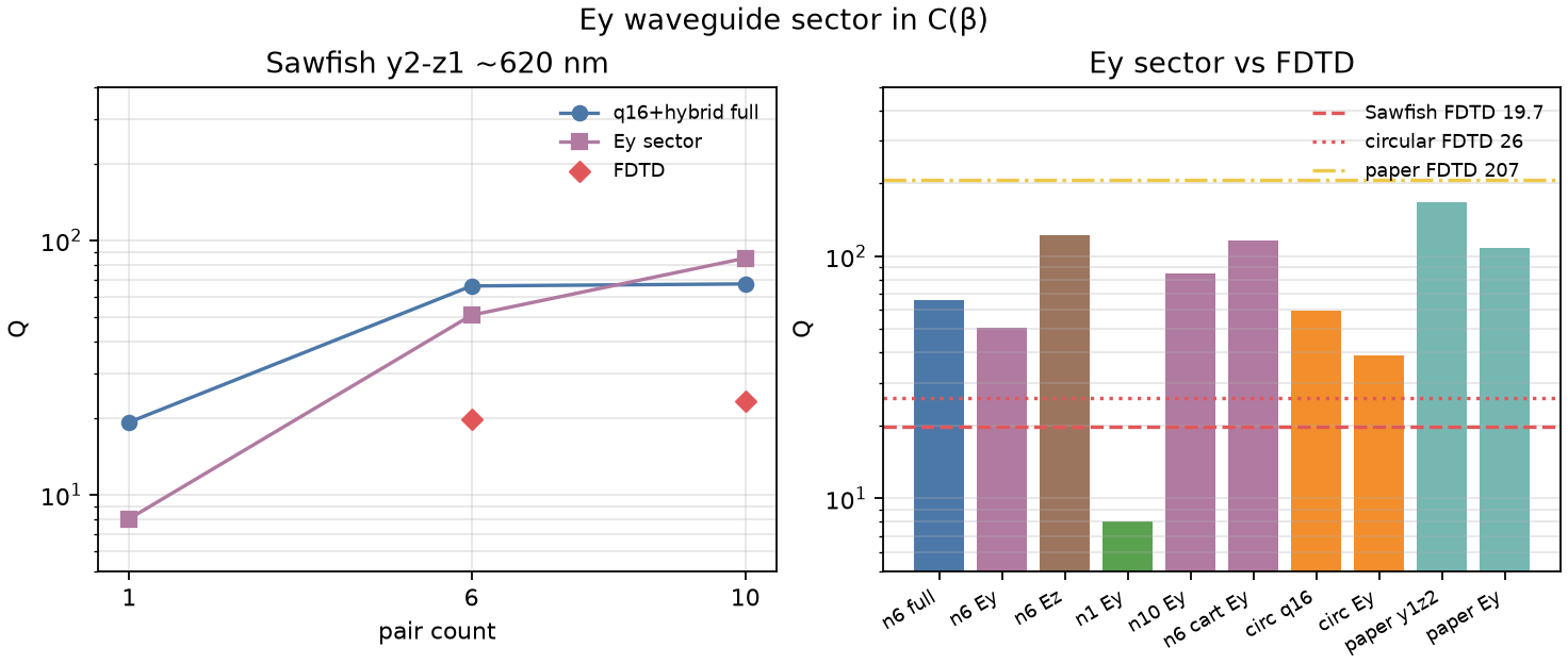 Ey sector