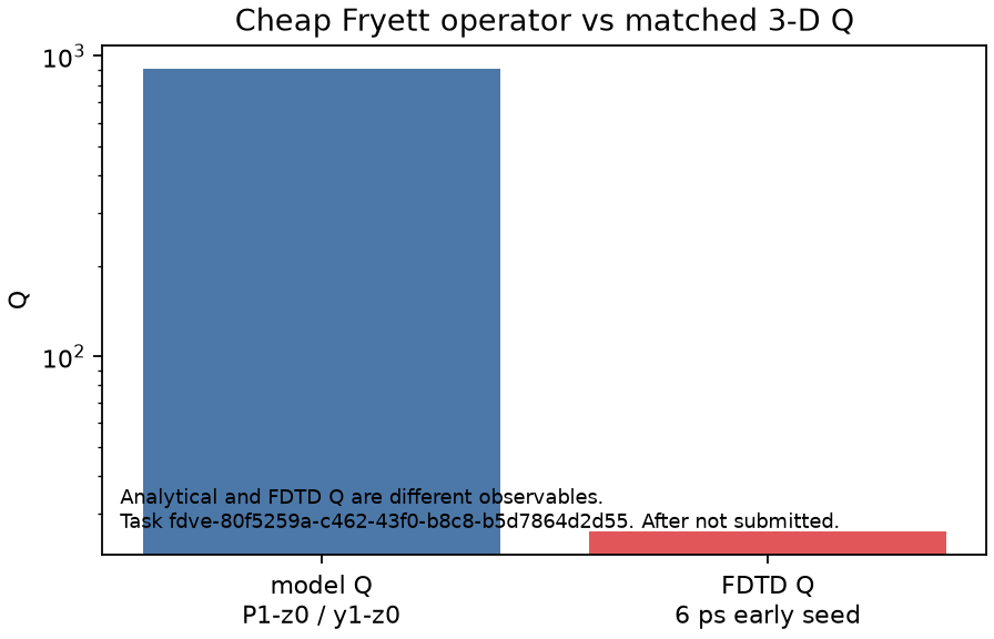 Fryett model vs FDTD Q