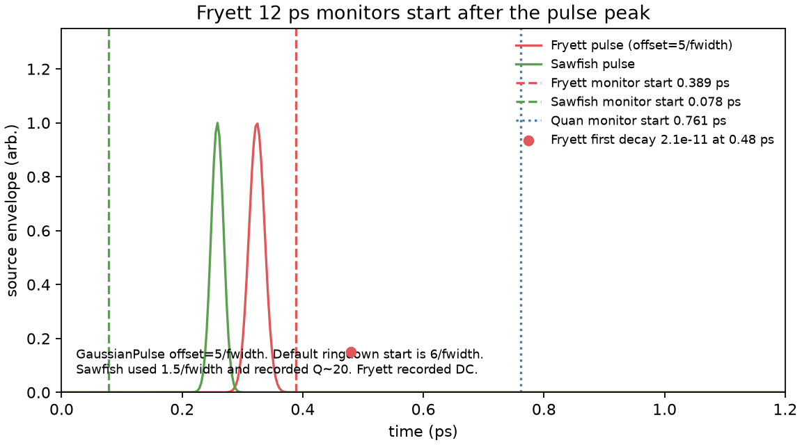 Fryett excitation timeline