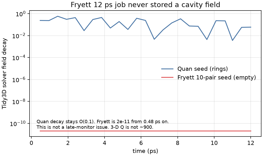 Fryett vs Quan field decay