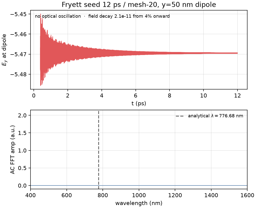 Fryett failed seed ringdown