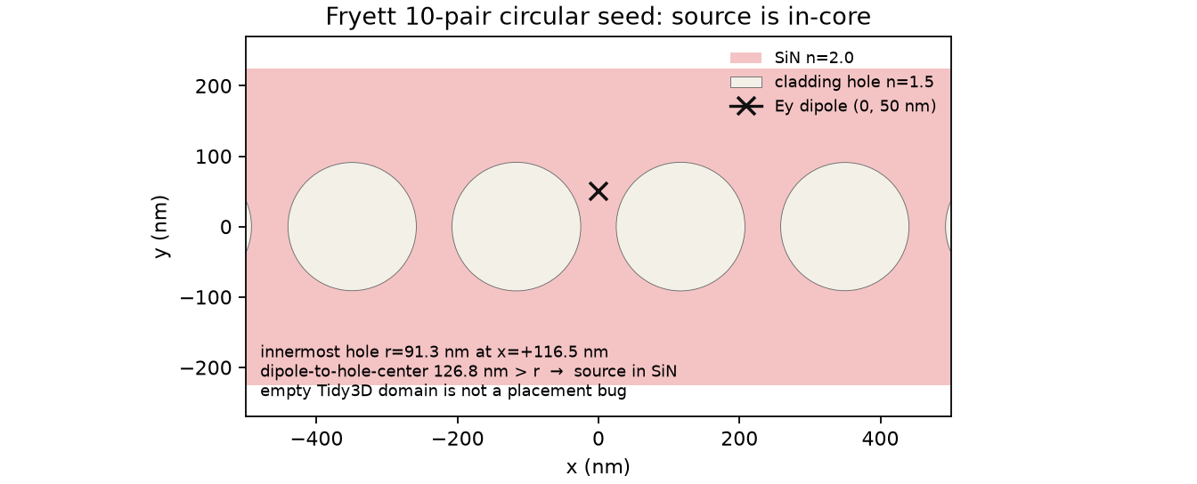 Fryett FDTD source overlay