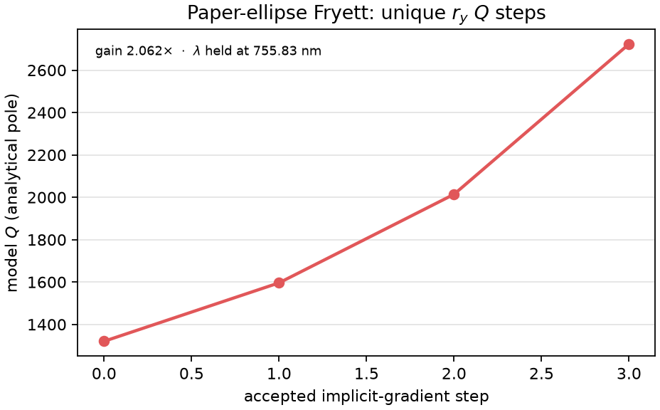Paper-ellipse Q steps