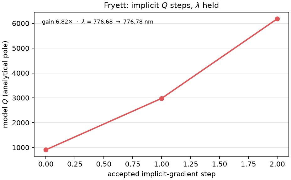 Fryett Q steps