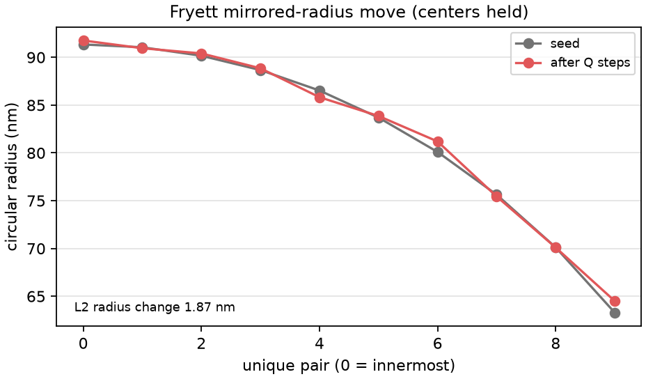 Fryett radius delta