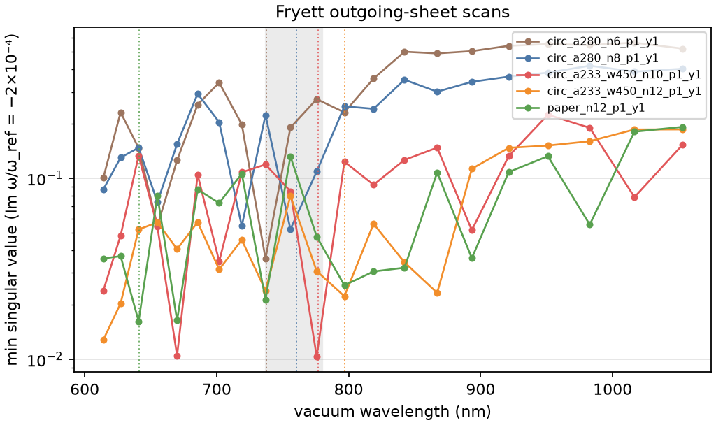 Fryett scan window