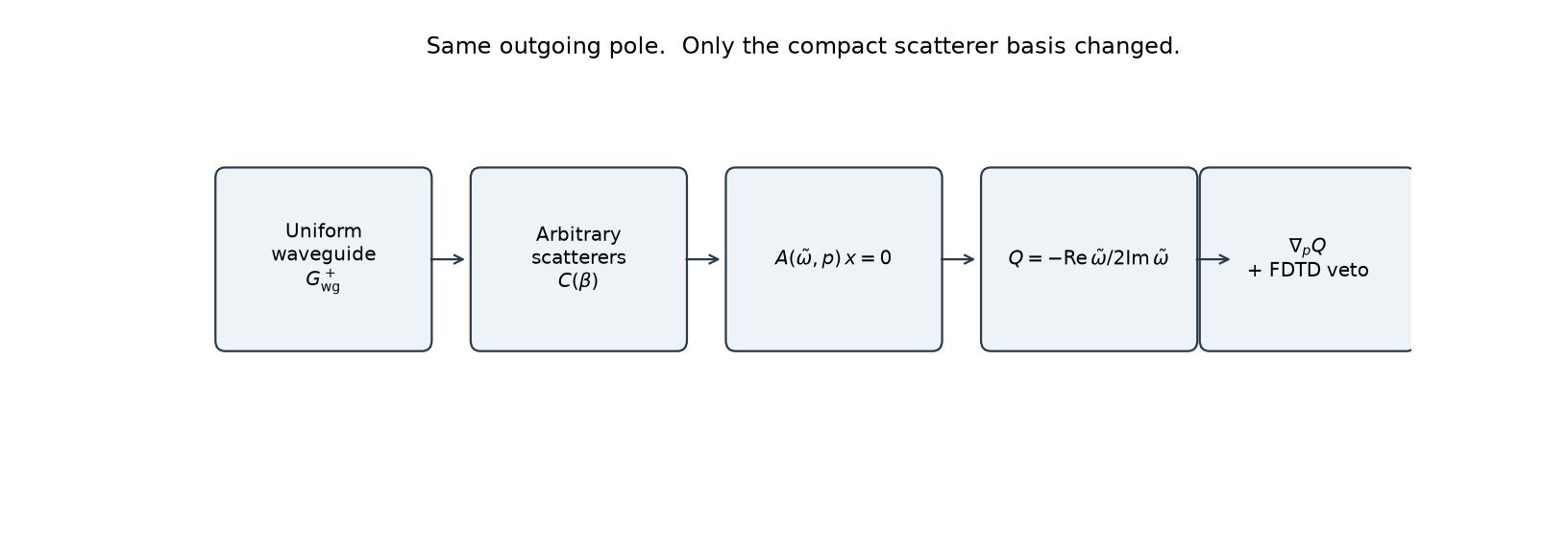 Method schematic