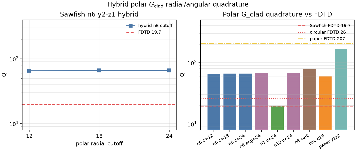polar quadrature