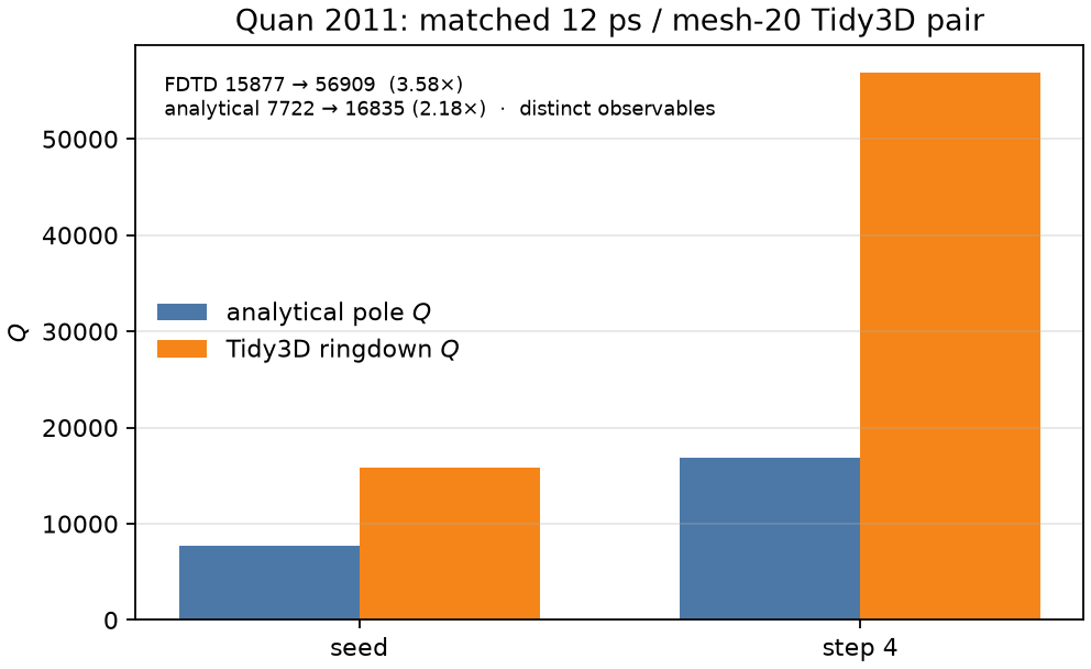 Quan FDTD confirmation