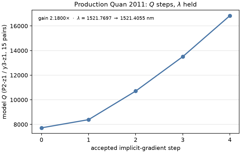 Production Quan Q step
