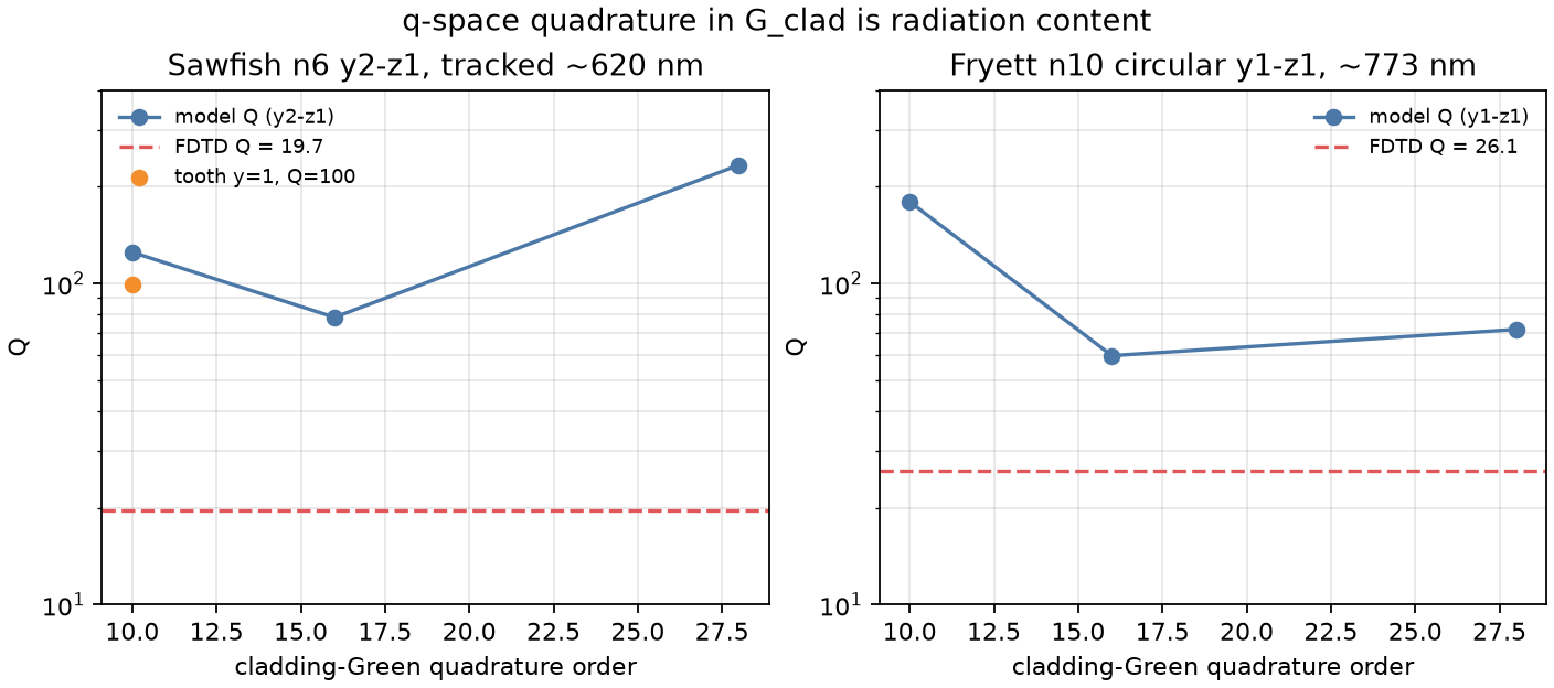 q-quadrature