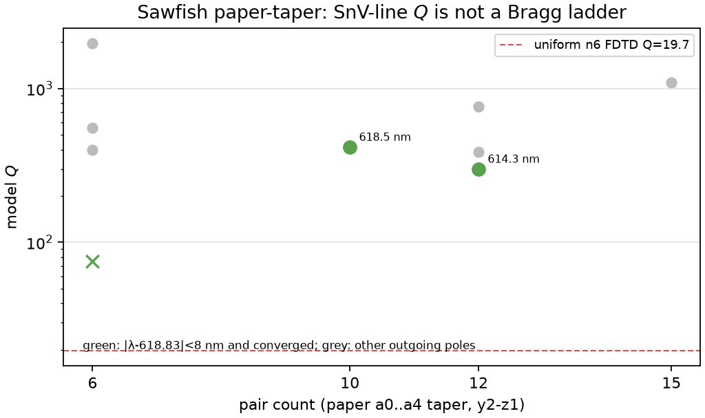 Sawfish paper-taper Bragg scaling