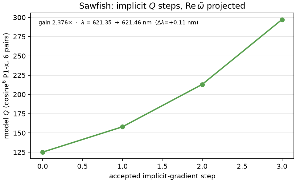 Sawfish y2-z1 Q steps