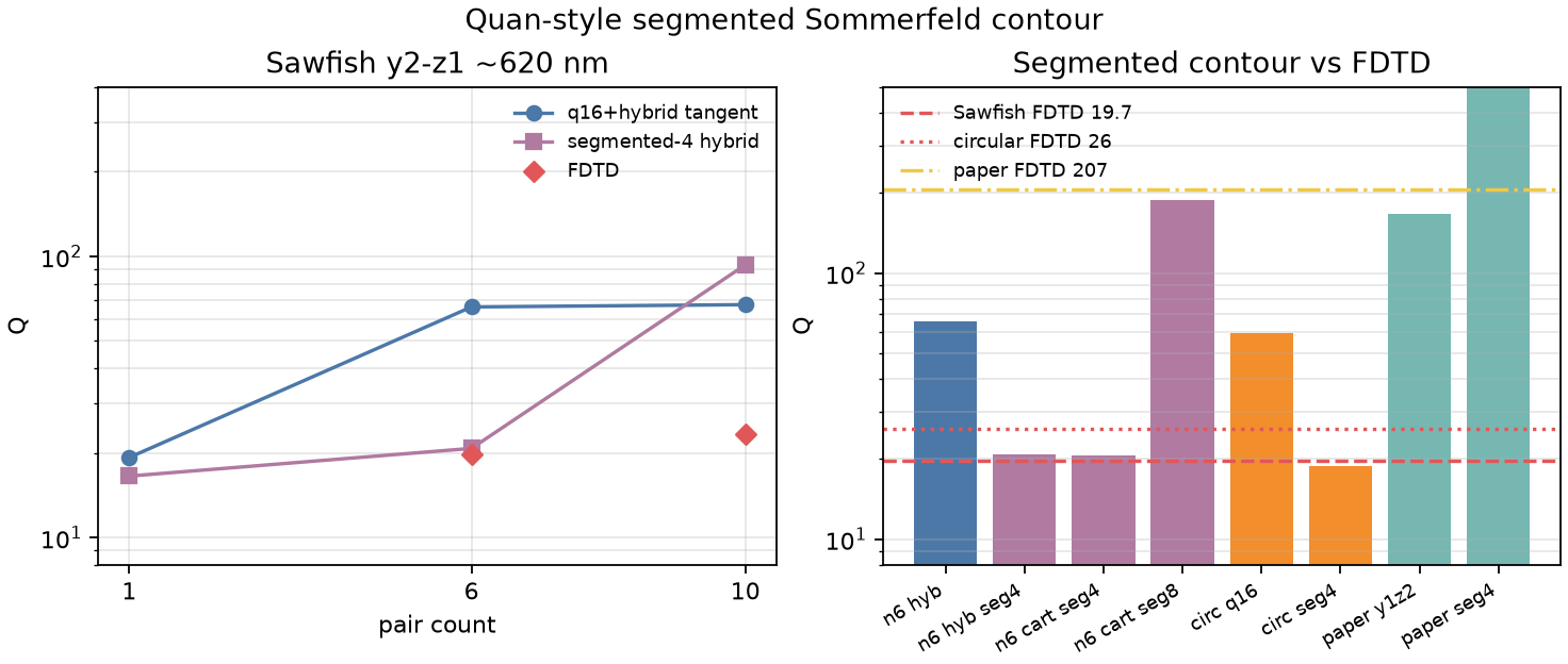segmented contour