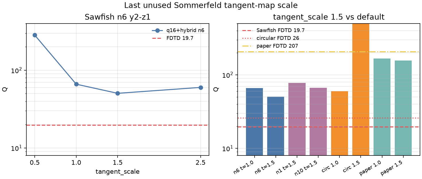tangent scale