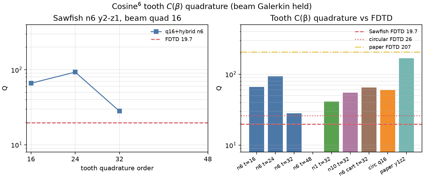 tooth quadrature