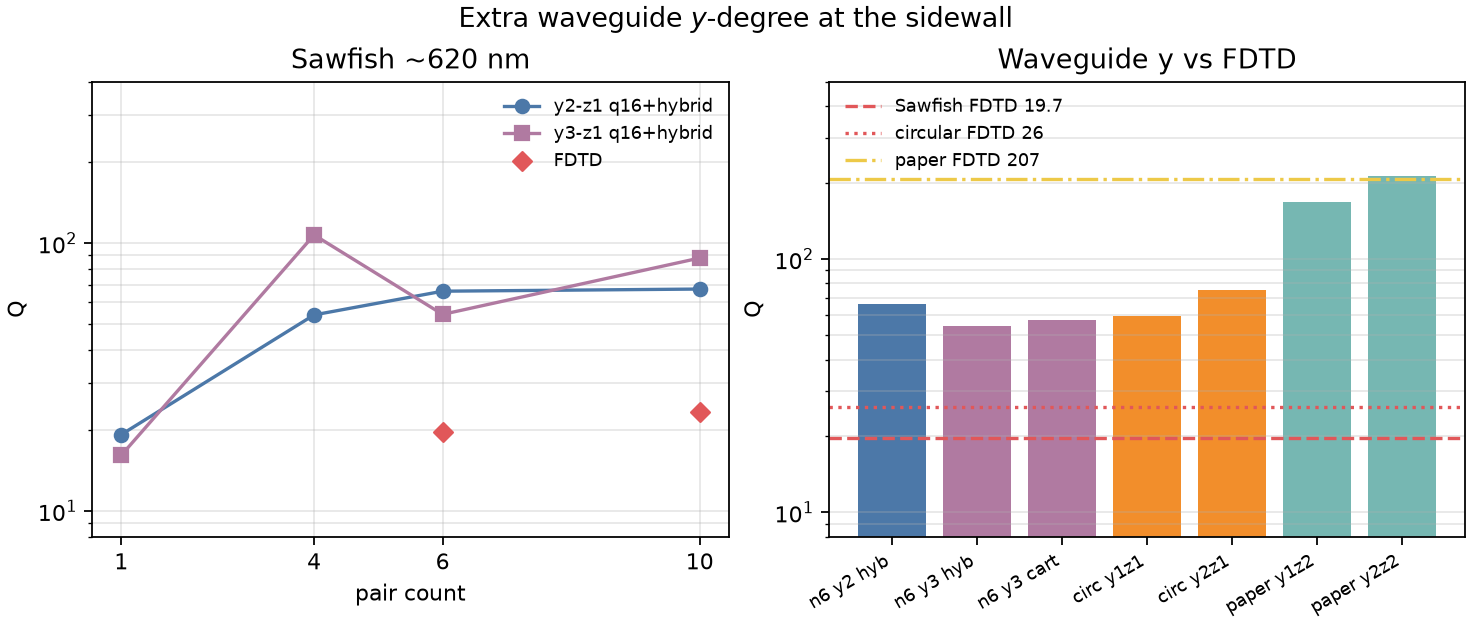 waveguide y