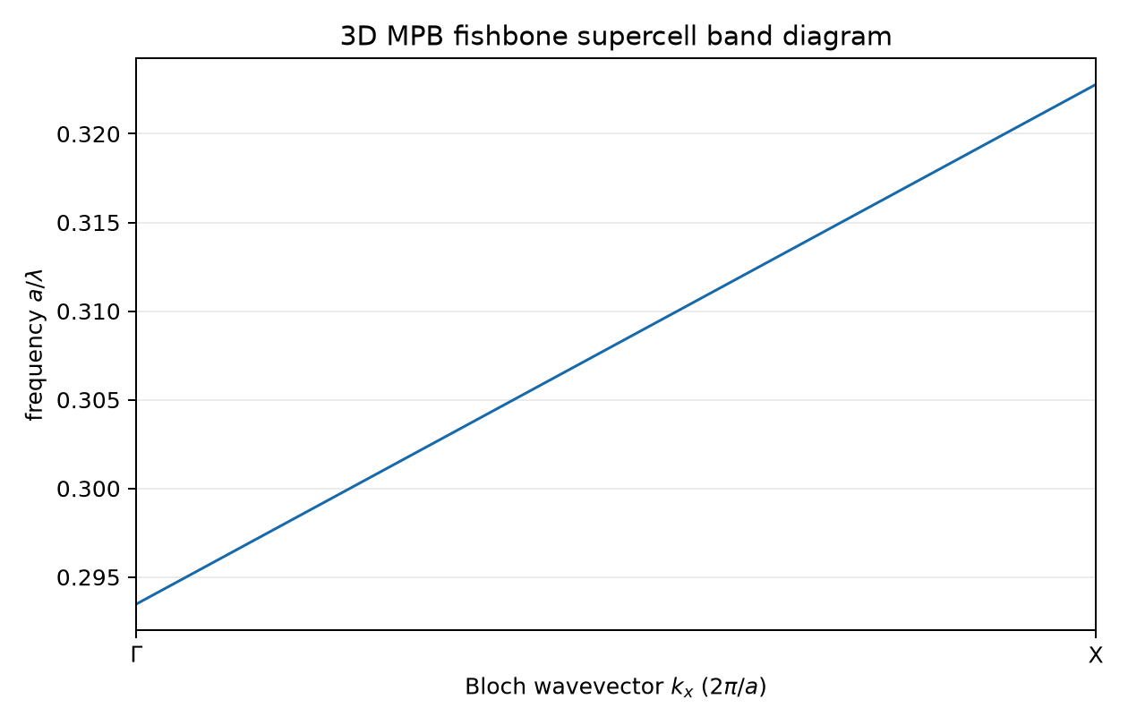 Latest 3D MPB fishbone Γ–X result