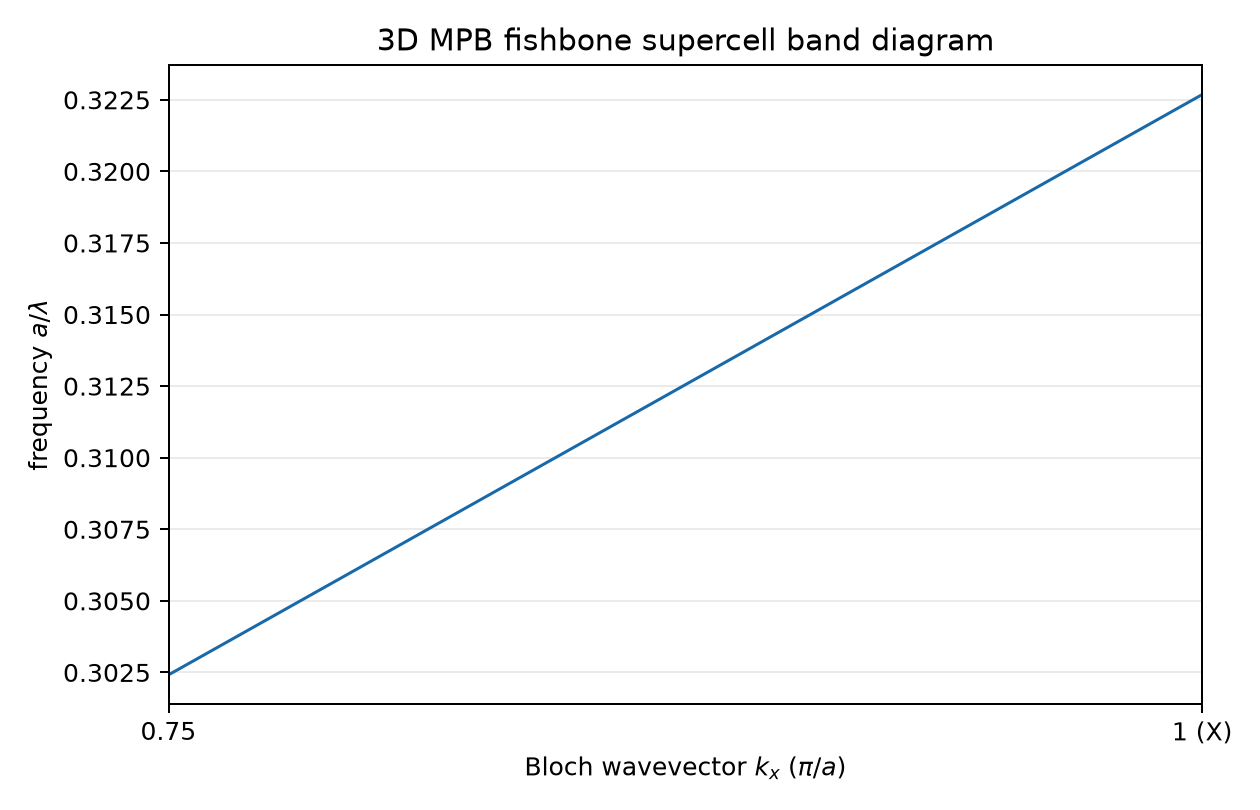 3D MPB fishbone edge segment, k in π/a