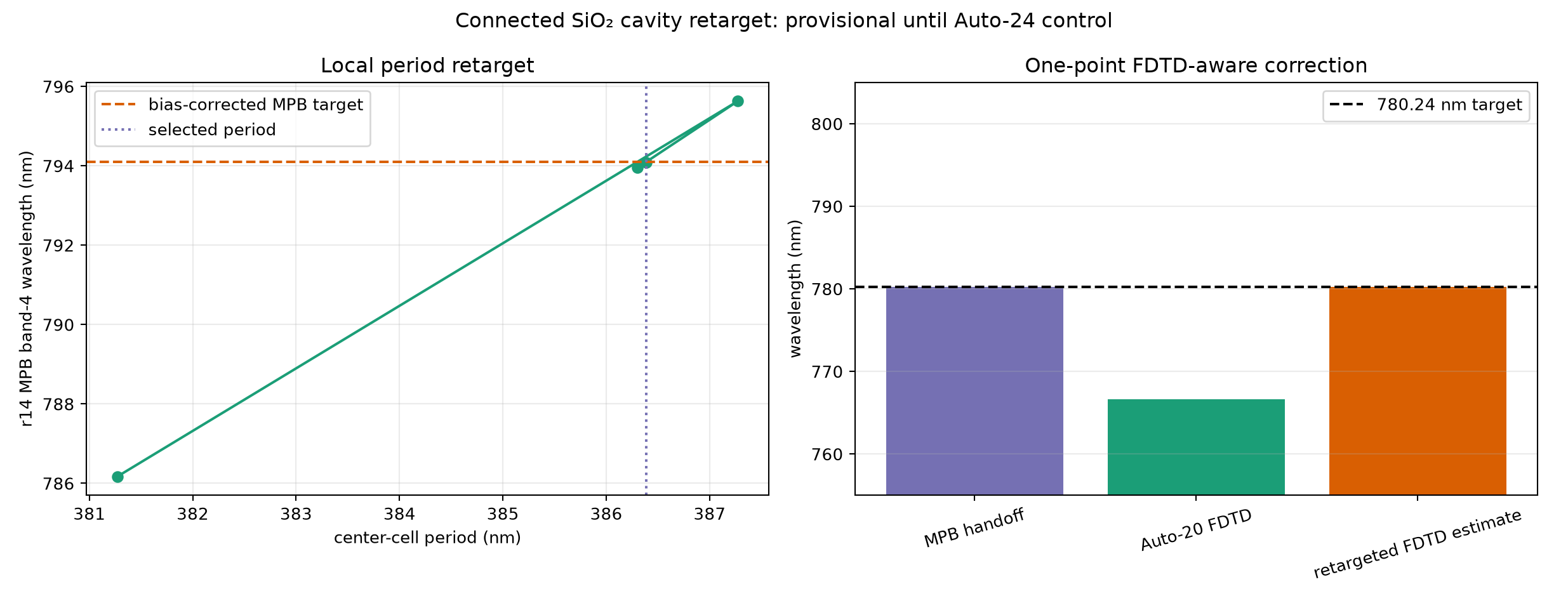 FDTD-aware connected-period calibration and retarget
