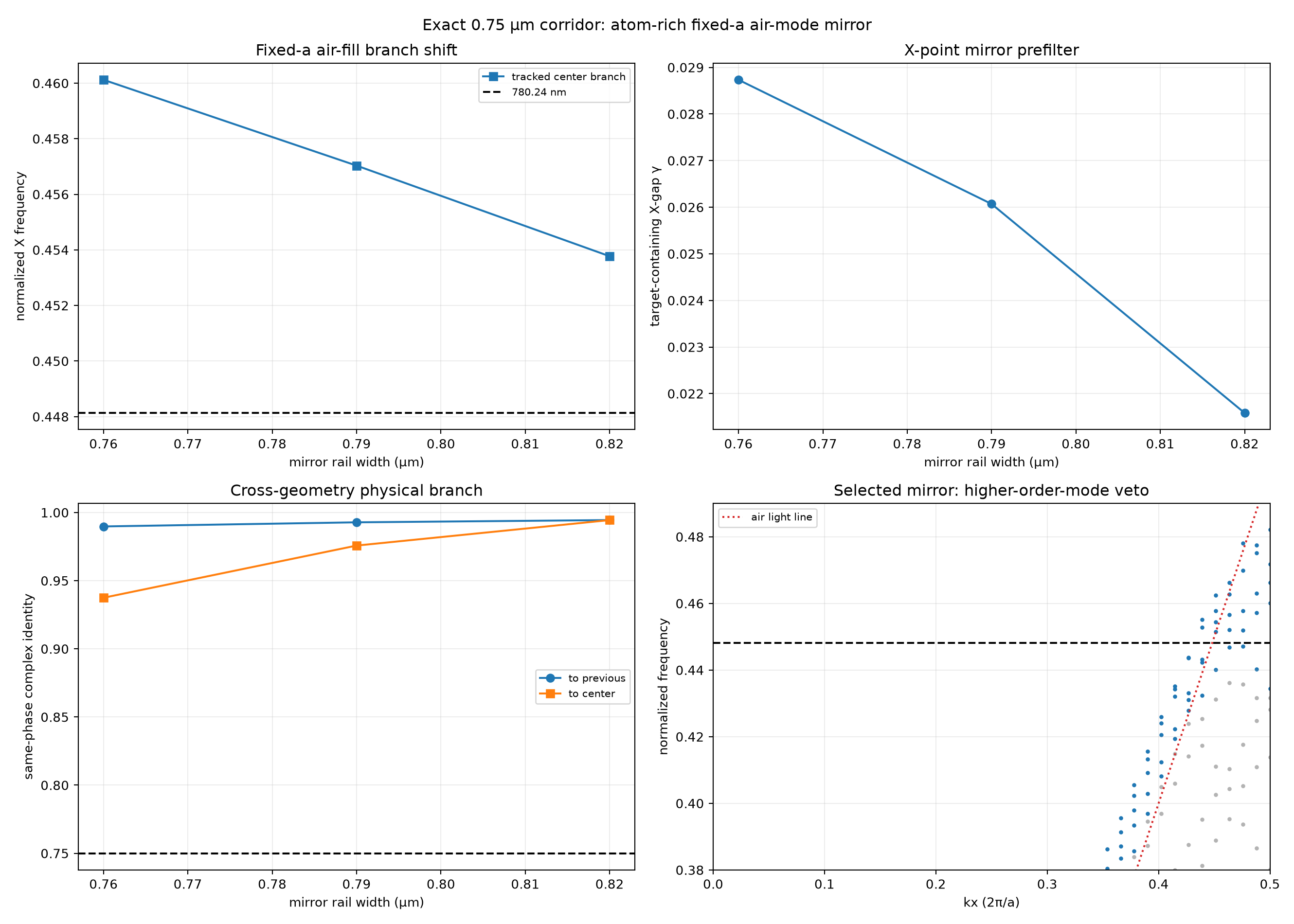 Atom-rich fixed-period air-mode mirror: γ increases with rail narrowing, identity and atom proxy remain strong, and the selected mirror has no guided target crossing