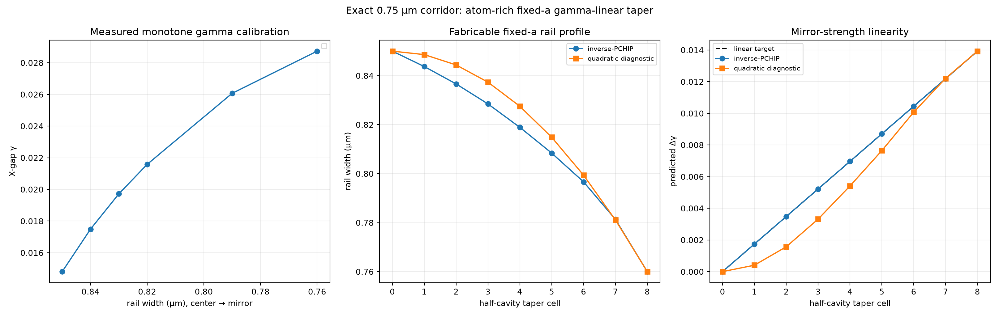 Measured gamma calibration and inverse-PCHIP equal-strength taper; the calibrated profile is effectively linear in mirror strength while a quadratic rail profile is not