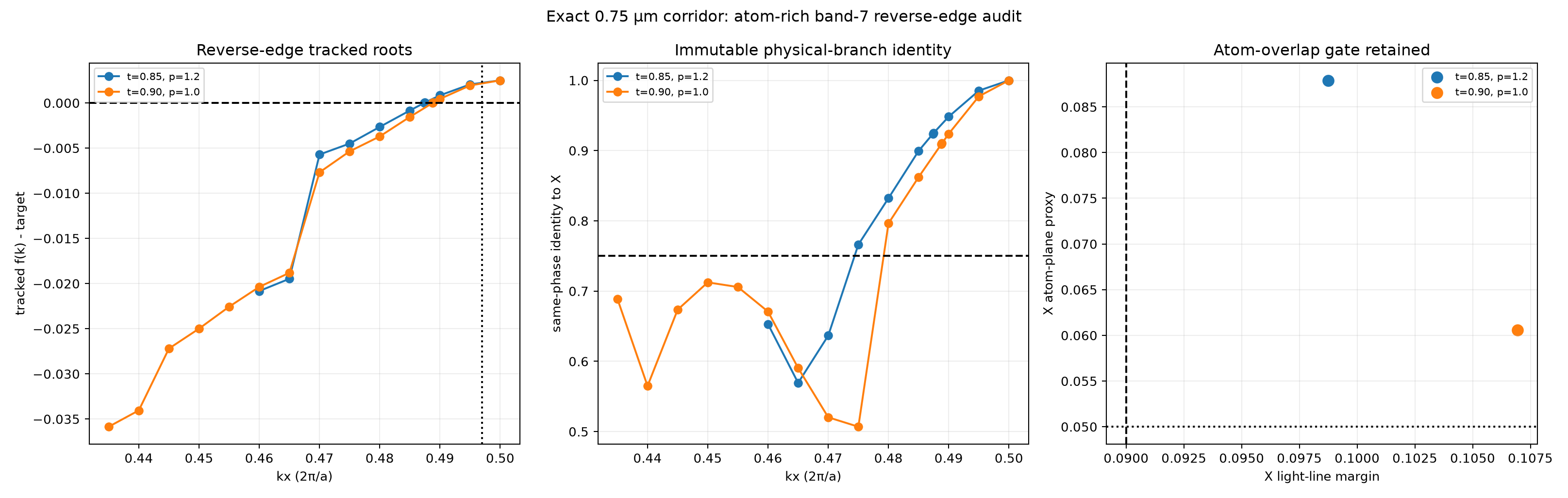 Atom-rich reverse-edge audit: both roots are valid, but only t=.85,p=1.2 has exactly one intended guided crossing