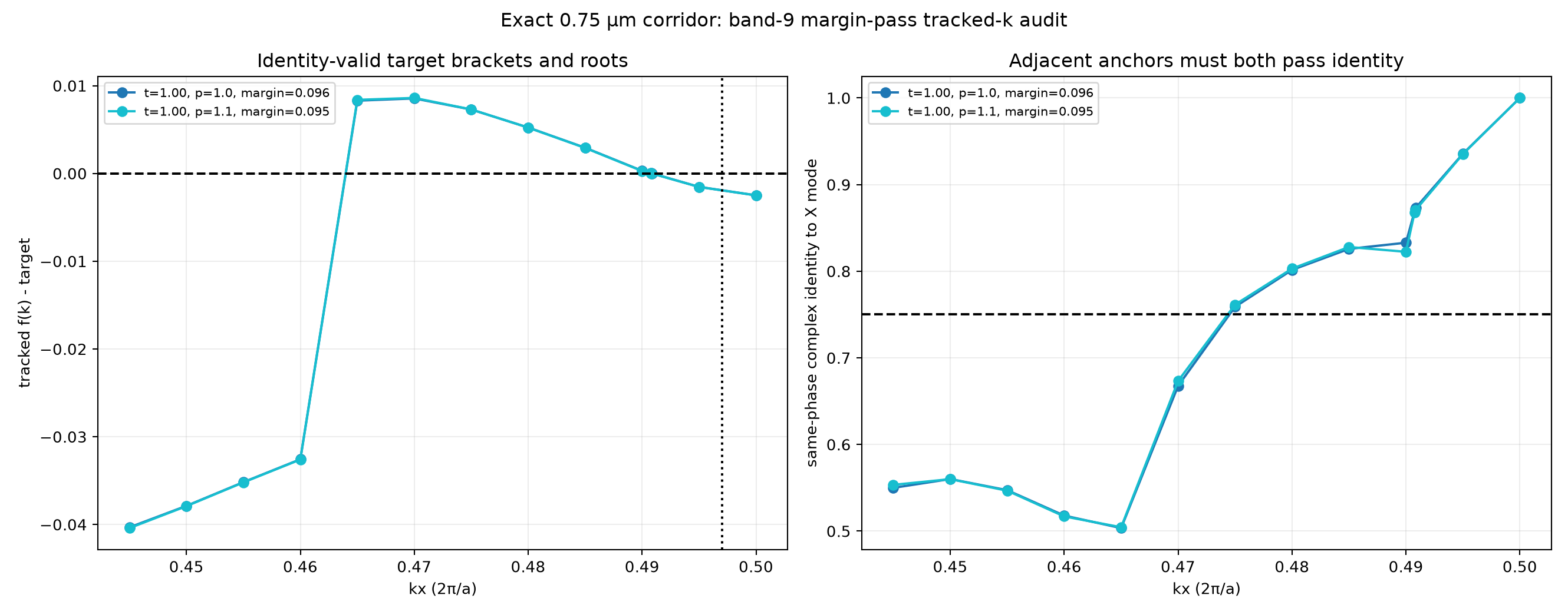 Tracked-k audit: both margin-pass candidates have identity-valid center roots, while neither period-only mirror ever places the target inside the tracked gap