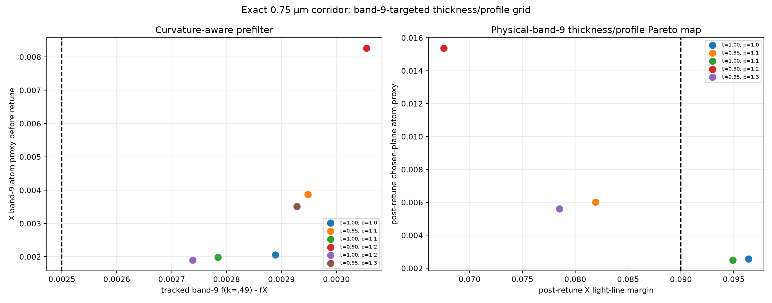 Physical-band-9 thickness/profile screen: two post-retune rows clear 9%, both with weak boundary-plane atom proxy
