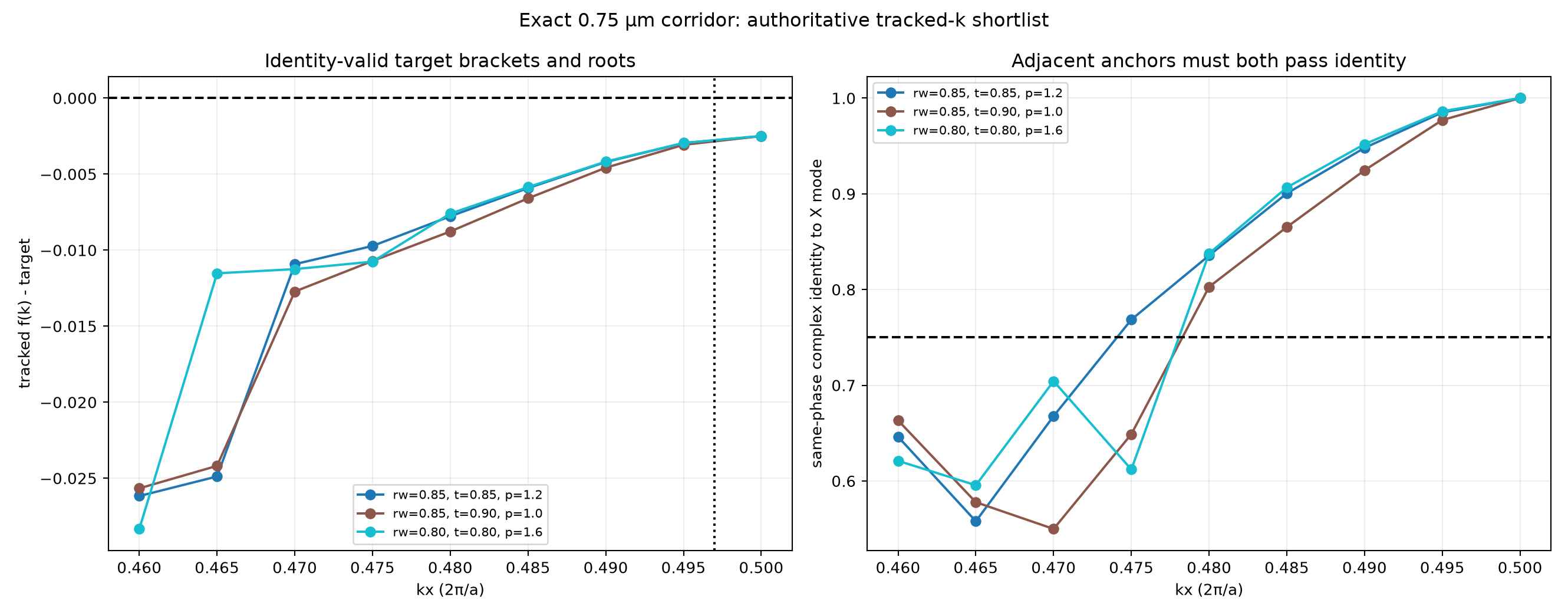 Adaptive original-band audit: the identity-tracked branch never reaches the target