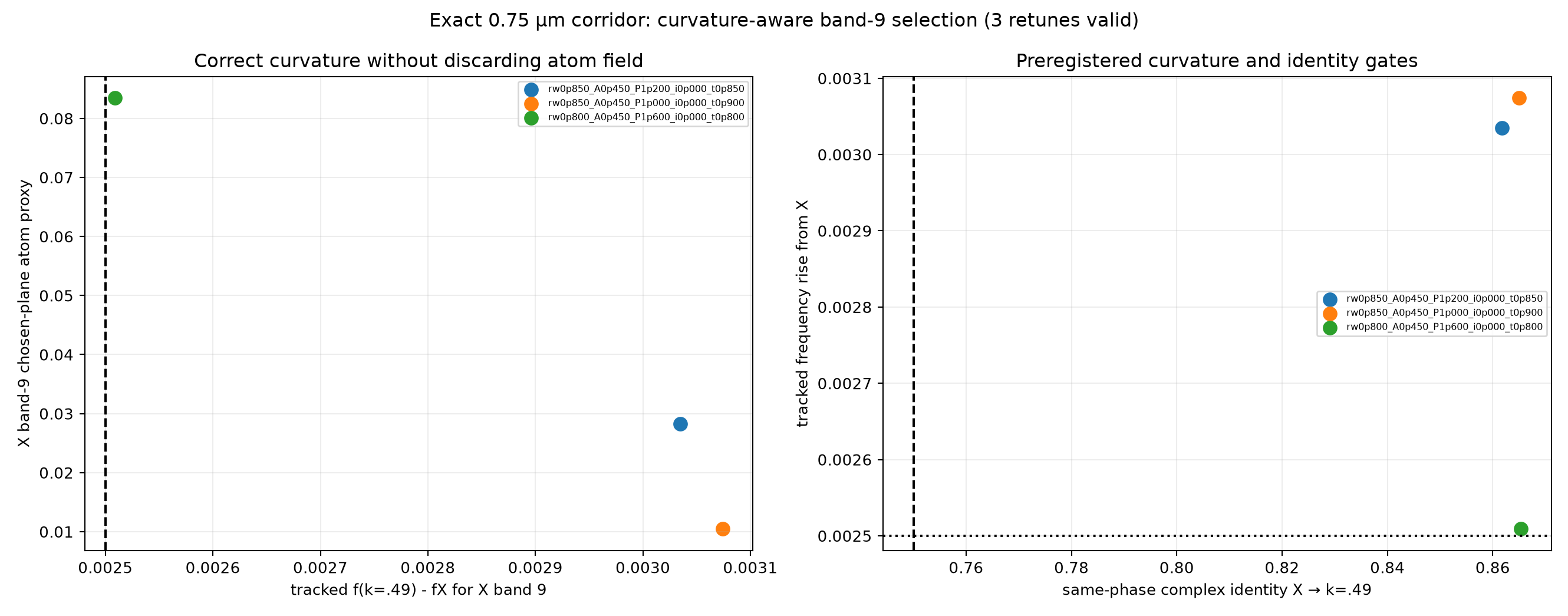 Curvature-aware one-based band-9 selection and retune trade
