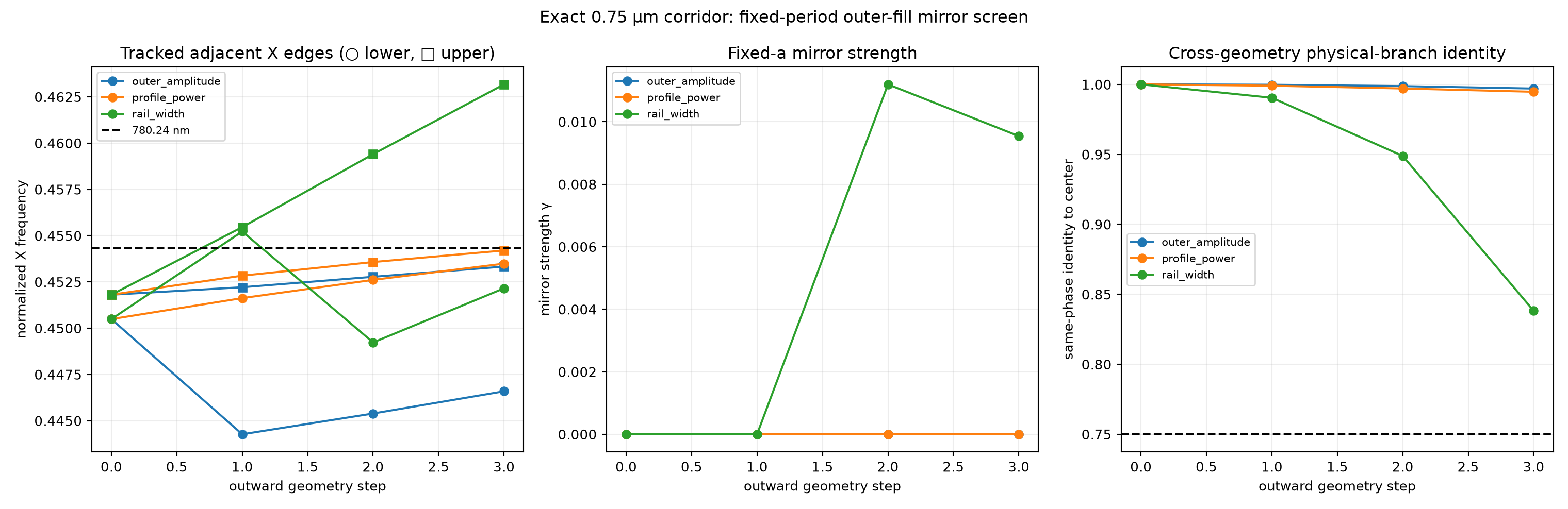 Fixed-period geometry screen: amplitude and profile paths never enter the target gap; rail narrowing enters it but γ peaks and then falls