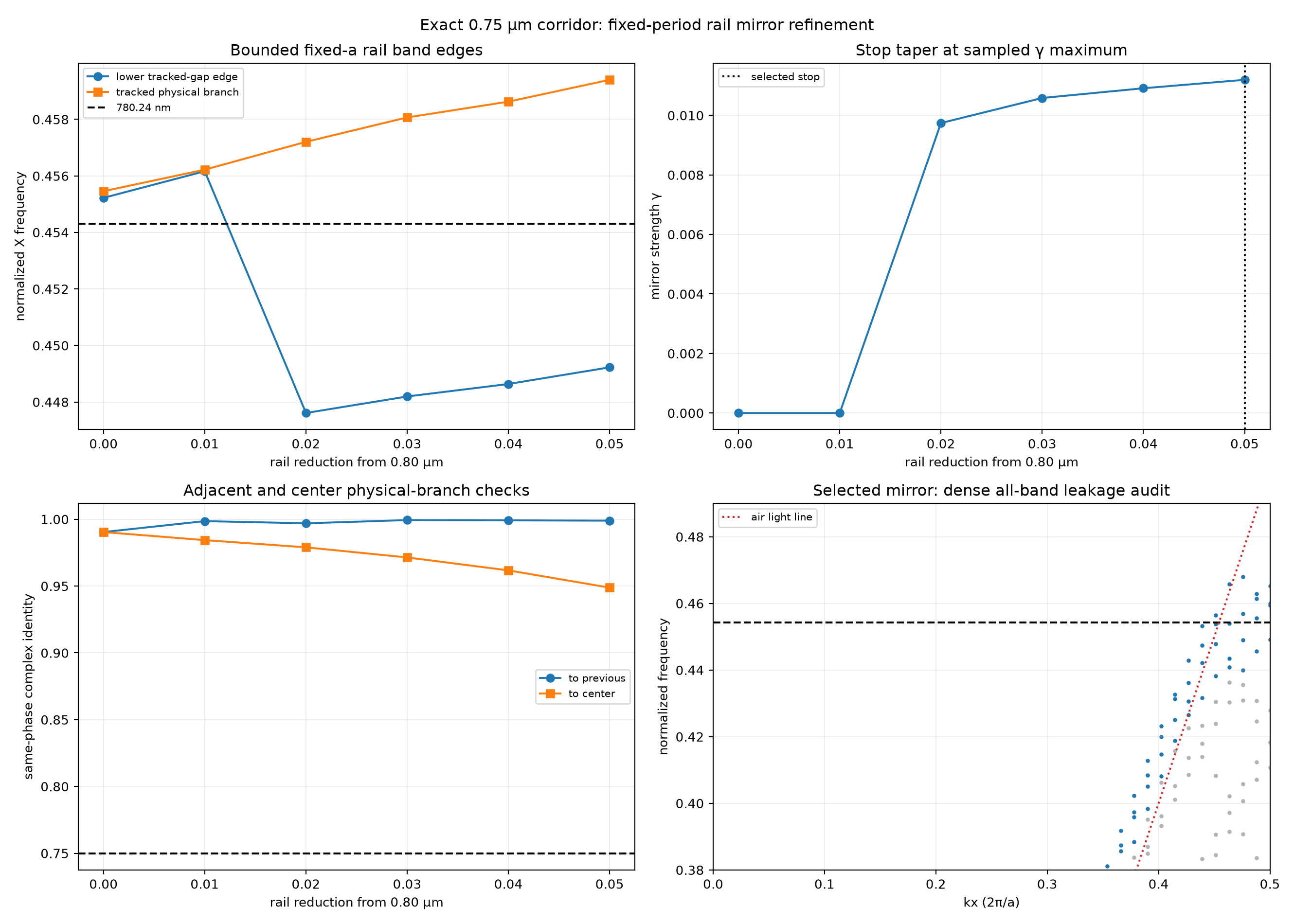 Bounded rail refinement: the tracked X gap and γ ramp pass, but the selected mirror fails the dense all-band leakage audit