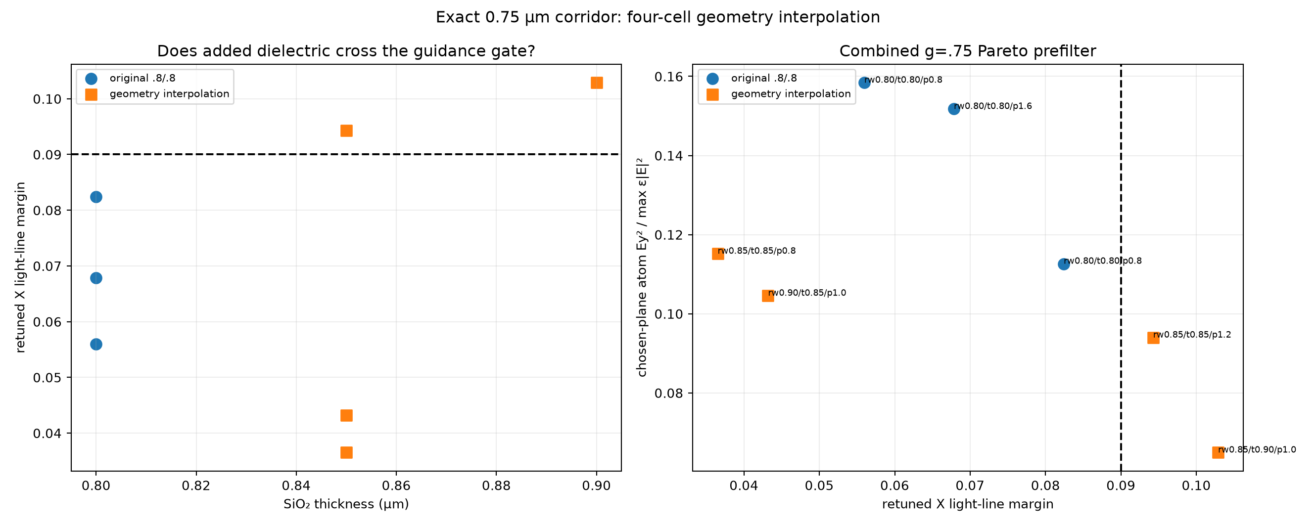 Four-cell interpolation and combined pre-tracked-k Pareto map