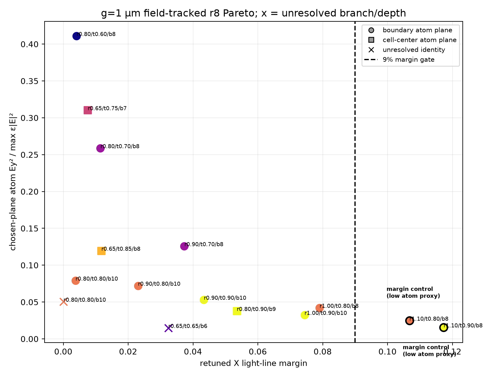 V3 retuned Pareto screen; crosses are unresolved identities