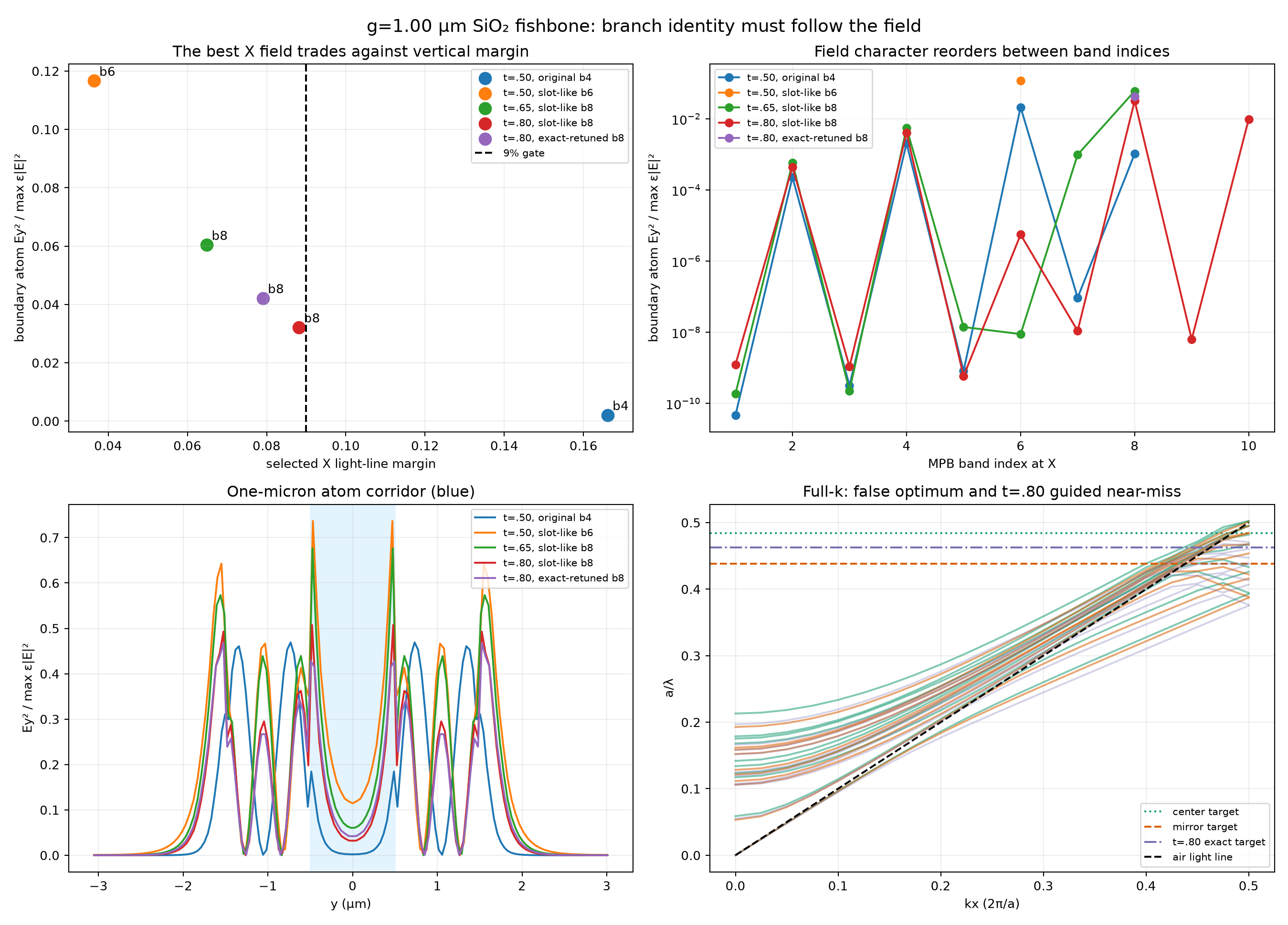 One-micron-slot multiband and branch-reordering controls