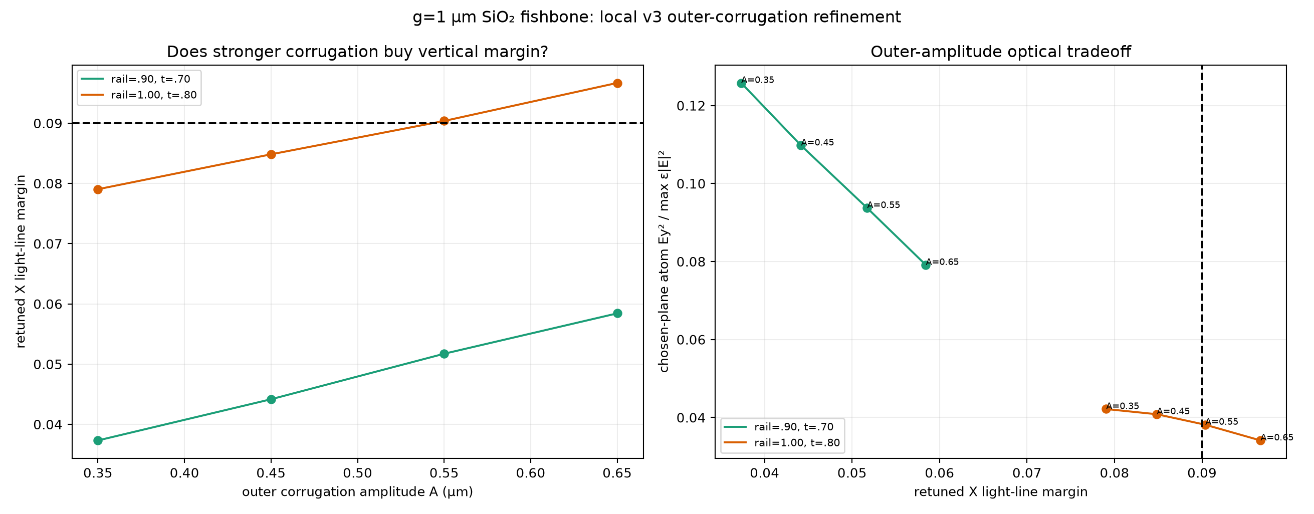 Outer-amplitude refinement exposes the confinement/atom-field trade