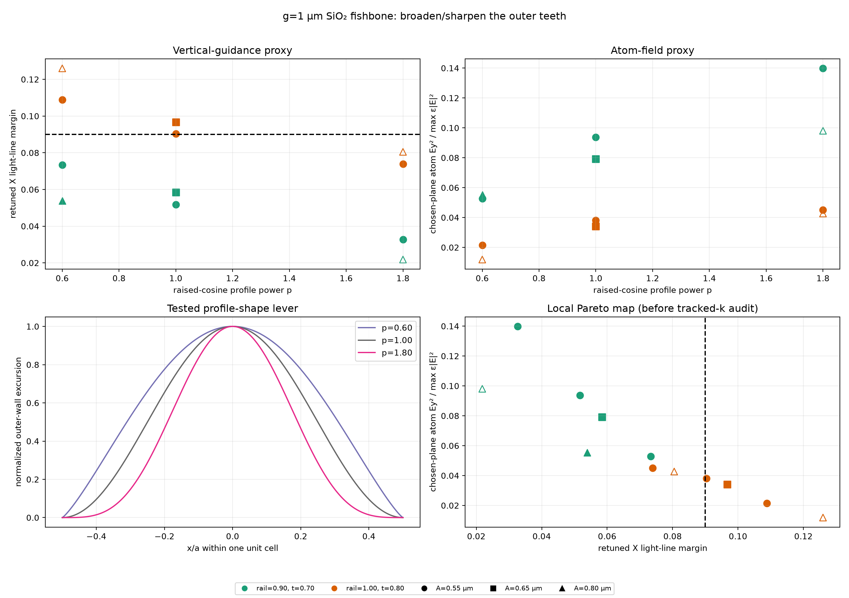 Profile-shape screen and pre-audit Pareto map